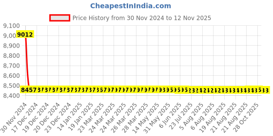 moglix.com L&a;T SL90565OOOO 2000 C/H Fix &a; Draw Out CTs for SR18G/SR18G+D/SR18Gi+D l&a;t Price History Graph from 30 Nov 2024 to 11 Nov 2025