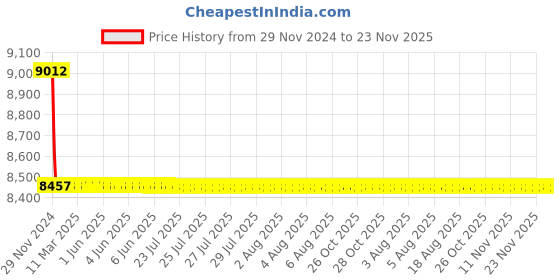 moglix.com L&a;T SL90566OOOO 2500 C/H Fix &a; Draw Out &a; 2500 S1 Draw Out CTs for SR18G/SR18G+D/SR18Gi+D l&a;t Price History Graph from 29 Nov 2024 to 23 Nov 2025
