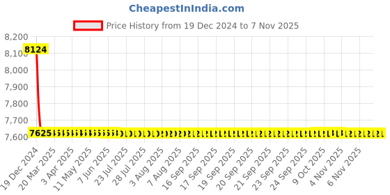 moglix.com L&a;T SL90572OOOO 1600 C/H/S1 Fix &a; Draw Out CTs for SR18G/SR18G+D/SR18Gi+D l&a;t Price History Graph from 19 Dec 2024 to 7 Nov 2025