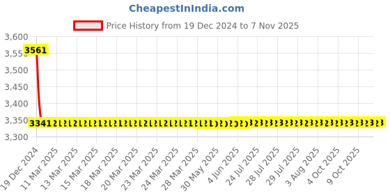 moglix.com L&a;T SL92718OAOO 110 V AC Type EA1 Shunt Release for C-Power ACB l&a;t Price History Graph from 19 Dec 2024 to 7 Nov 2025
