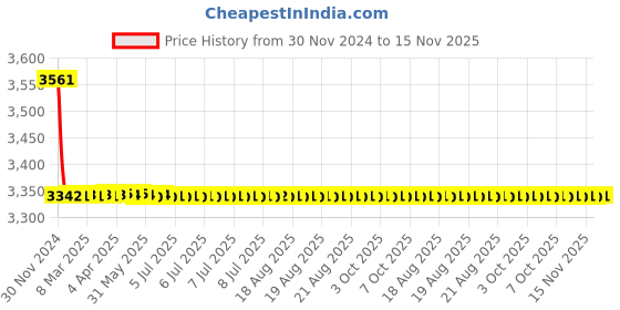 moglix.com L&a;T SL92718OBOO 240 V AC Type EA1 Shunt Release for C-Power ACB l&a;t Price History Graph from 30 Nov 2024 to 15 Nov 2025
