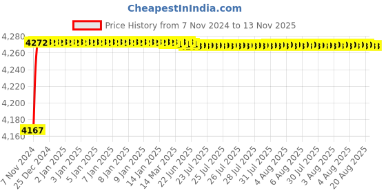 moglix.com L&a;T SL93146OOOB Type B Locking of ACB in Isolated Position (LIP) l&a;t Price History Graph from 7 Nov 2024 to 13 Nov 2025