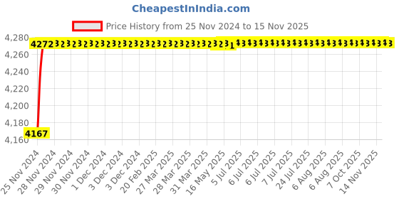 moglix.com L&a;T SL93146OOOD Type D Locking of ACB in Isolated Position (LIP) l&a;t Price History Graph from 25 Nov 2024 to 13 Nov 2025