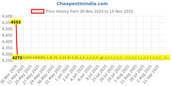 moglix.com L&a;T SL93148OOOA Type AA Lockable Trip Push Button for C-Power ACB l&a;t Price History Graph from 30 Nov 2024 to 14 Nov 2025
