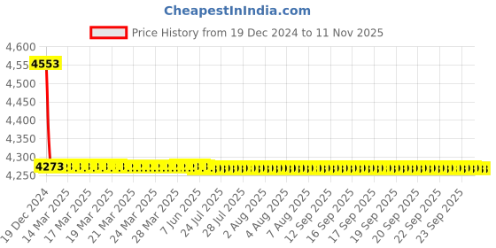 moglix.com L&a;T SL93148OOOB Type BB Lockable Trip Push Button for C-Power ACB l&a;t Price History Graph from 19 Dec 2024 to 11 Nov 2025