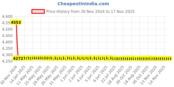 moglix.com L&a;T SL93148OOOC Type CC Lockable Trip Push Button for C-Power ACB l&a;t Price History Graph from 30 Nov 2024 to 17 Nov 2025