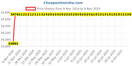 moglix.com L&a;T SL93152OOOO Thermal-Magnetic Release Type DN1 Protection Releases of C-Power ACB l&a;t Price History Graph from 9 Nov 2024 to 8 Nov 2025