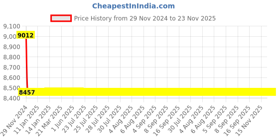moglix.com L&a;T SL93210OOOO 2000 S1 Draw Out CTs for SR18G/SR18G+D/SR18Gi+D l&a;t Price History Graph from 29 Nov 2024 to 23 Nov 2025