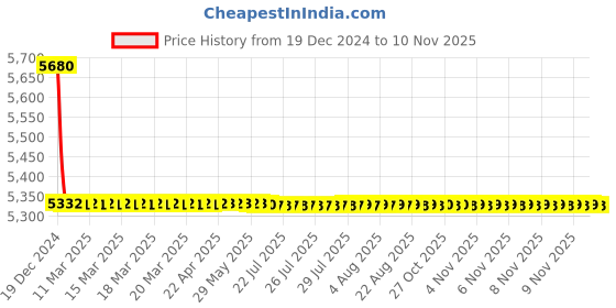 moglix.com L&a;T SL93281OOOO 400-1250 S1/800-1000 C Vertical Terminal Adaptors for Draw Out C-Power ACB l&a;t Price History Graph from 19 Dec 2024 to 8 Nov 2025