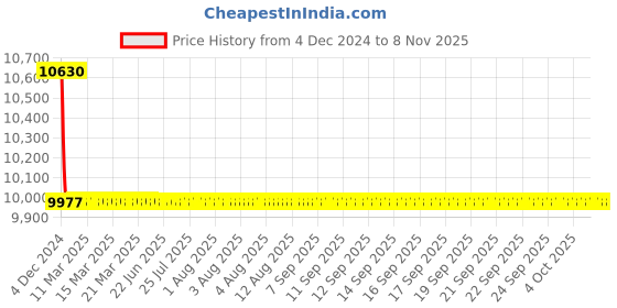 moglix.com L&a;T SL93285OOOO 2000 H/2500 C/H Vertical Terminal Adaptors for Draw Out C-Power ACB l&a;t Price History Graph from 4 Dec 2024 to 7 Nov 2025