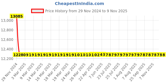 moglix.com L&a;T SL93286OOOO 3200 S1 Vertical Terminal Adaptors for Draw Out C-Power ACB l&a;t Price History Graph from 29 Nov 2024 to 9 Nov 2025