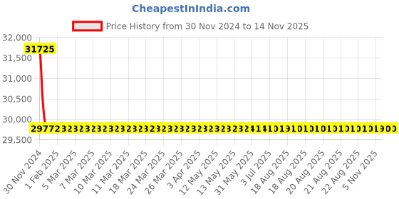 moglix.com L&a;T SL93288OOOO 3200H2/H1, 4000H2/H Vertical Terminal Adaptors for Draw Out C-Power ACB l&a;t Price History Graph from 30 Nov 2024 to 13 Nov 2025
