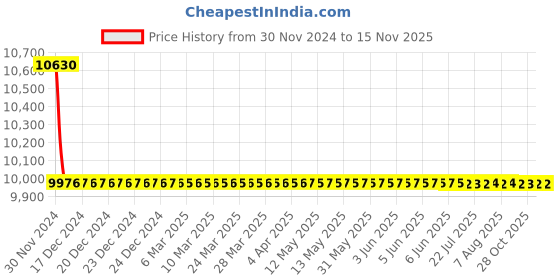 moglix.com L&a;T SL93289OOOO 2500 S1 Vertical Terminal Adaptors for Draw Out C-Power ACB l&a;t Price History Graph from 30 Nov 2024 to 14 Nov 2025