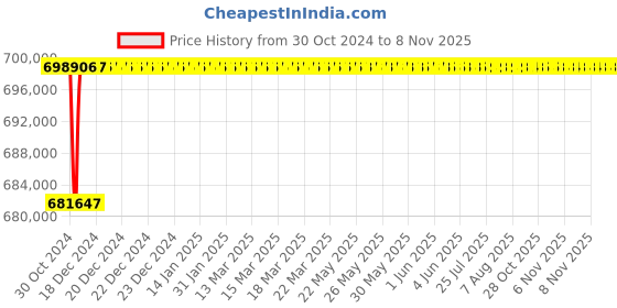 moglix.com L&a;T SL94821 C-Power 4 Pole Thermal-Magnetic DN1 Draw-out Air Circuit Breaker, Rated Current: 4000A l&a;t Price History Graph from 30 Oct 2024 to 7 Nov 2025