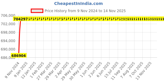 moglix.com L&a;T SL94829 C-Power 4 Pole Microprocessor Based SR18G Draw-out Air Circuit Breaker, Rated Current: 4000A l&a;t Price History Graph from 9 Nov 2024 to 13 Nov 2025