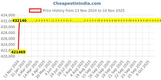 moglix.com L&a;T SL95316 C-Power 3 Pole Microprocessor Based SR18G Draw-out Air Circuit Breaker, Rated Current: 2500A l&a;t Price History Graph from 13 Nov 2024 to 10 Nov 2025