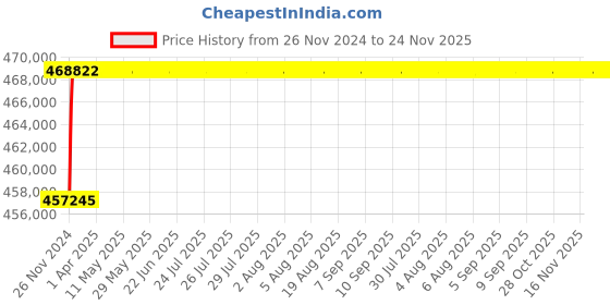 moglix.com L&a;T SL95325 C-Power 3 Pole Microprocessor Based SR18G Draw-out Air Circuit Breaker, Rated Current: 2000A l&a;t Price History Graph from 26 Nov 2024 to 23 Nov 2025