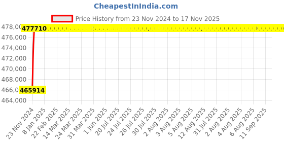 moglix.com L&a;T SL95326 C-Power 3 Pole Microprocessor Based SR18G Draw-out Air Circuit Breaker, Rated Current: 2500A l&a;t Price History Graph from 23 Nov 2024 to 16 Nov 2025