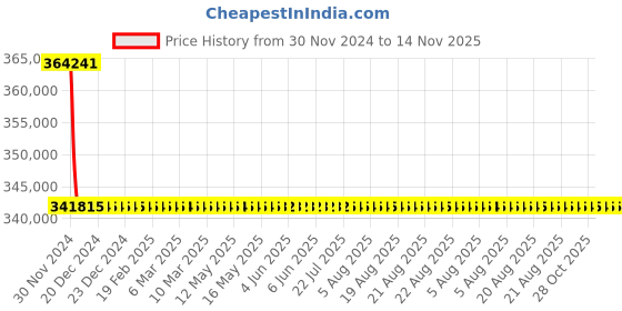 moglix.com L&a;T SL95337 C-Power S1 3 Pole Thermal-Magnetic DN1 Draw-Out Air Circuit Breaker, Rated Current: 2500A l&a;t Price History Graph from 30 Nov 2024 to 14 Nov 2025