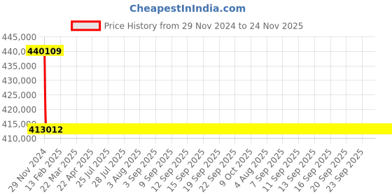 moglix.com L&a;T SL95357 C-Power S1 4 Pole Thermal-Magnetic DN1 Draw-Out Air Circuit Breaker, Rated Current: 2500A l&a;t Price History Graph from 29 Nov 2024 to 23 Nov 2025