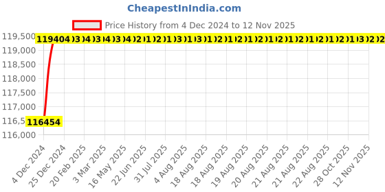 moglix.com L&a;T SL95483 C-Power S1 3 Pole Thermal-Magnetic DN1 Fixed Air Circuit Breaker, Rated Current: 1000A l&a;t Price History Graph from 4 Dec 2024 to 11 Nov 2025