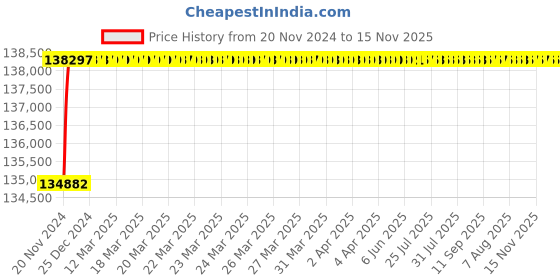 moglix.com L&a;T SL95484 C-Power S1 3 Pole Thermal-Magnetic DN1 Fixed Air Circuit Breaker, Rated Current: 1250A l&a;t Price History Graph from 20 Nov 2024 to 15 Nov 2025