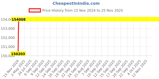 moglix.com L&a;T SL95485 C-Power S1 3 Pole Thermal-Magnetic DN1 Fixed Air Circuit Breaker, Rated Current: 1600A l&a;t Price History Graph from 15 Nov 2024 to 25 Nov 2025