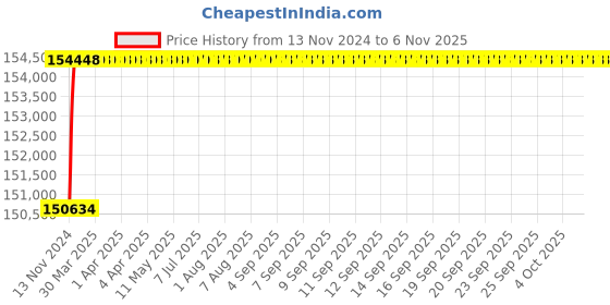moglix.com L&a;T SL95491 C-Power S1 3 Pole Thermal-Magnetic DN1 Fixed Air Circuit Breaker, Rated Current: 630A l&a;t Price History Graph from 13 Nov 2024 to 5 Nov 2025