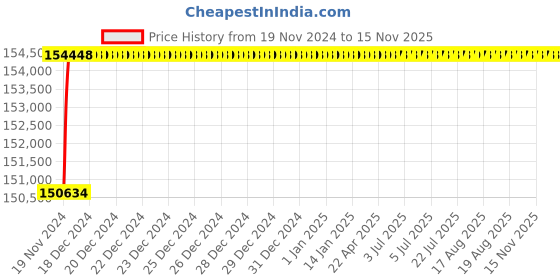 moglix.com L&a;T SL95492 C-Power S1 3 Pole Thermal-Magnetic DN1 Fixed Air Circuit Breaker, Rated Current: 800A l&a;t Price History Graph from 19 Nov 2024 to 13 Nov 2025