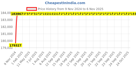 moglix.com L&a;T SL95494 C-Power S1 3 Pole Thermal-Magnetic DN1 Fixed Air Circuit Breaker, Rated Current: 1250A l&a;t Price History Graph from 9 Nov 2024 to 5 Nov 2025