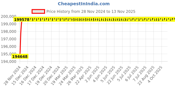moglix.com L&a;T SL95495 C-Power S1 3 Pole Thermal-Magnetic DN1 Fixed Air Circuit Breaker, Rated Current: 1600A l&a;t Price History Graph from 28 Nov 2024 to 12 Nov 2025