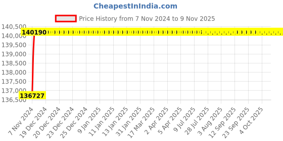 moglix.com L&a;T SL95502 C-Power S1 4 Pole Thermal-Magnetic DN1 Fixed Air Circuit Breaker, Rated Current: 800A l&a;t Price History Graph from 7 Nov 2024 to 9 Nov 2025