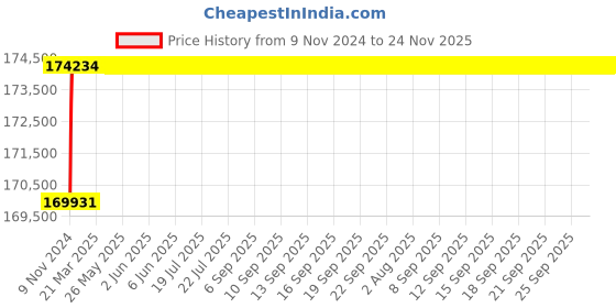 moglix.com L&a;T SL95504 C-Power S1 4 Pole Thermal-Magnetic DN1 Fixed Air Circuit Breaker, Rated Current: 1250A l&a;t Price History Graph from 9 Nov 2024 to 23 Nov 2025