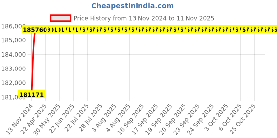 moglix.com L&a;T SL95511 C-Power S1 4 Pole Thermal-Magnetic DN1 Fixed Air Circuit Breaker, Rated Current: 630A l&a;t Price History Graph from 13 Nov 2024 to 7 Nov 2025
