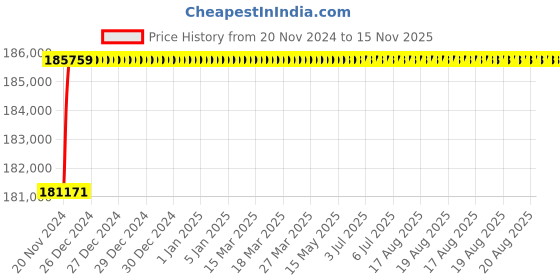 moglix.com L&a;T SL95512 C-Power S1 4 Pole Thermal-Magnetic DN1 Fixed Air Circuit Breaker, Rated Current: 800A l&a;t Price History Graph from 20 Nov 2024 to 15 Nov 2025