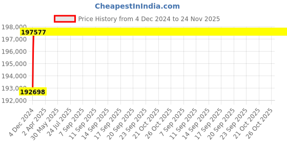 moglix.com L&a;T SL95513 C-Power S1 4 Pole Thermal-Magnetic DN1 Fixed Air Circuit Breaker, Rated Current: 1000A l&a;t Price History Graph from 4 Dec 2024 to 23 Nov 2025