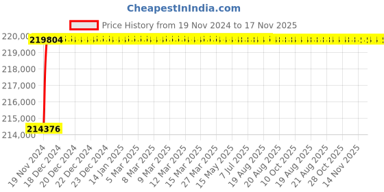 moglix.com L&a;T SL95514 C-Power S1 4 Pole Thermal-Magnetic DN1 Fixed Air Circuit Breaker, Rated Current: 1250A l&a;t Price History Graph from 19 Nov 2024 to 16 Nov 2025