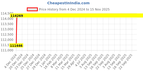 moglix.com L&a;T SL95562 C-Power S1 3 Pole Microprocessor Based SR18G Fixed Air Circuit Breaker, Rated Current: 800A l&a;t Price History Graph from 4 Dec 2024 to 15 Nov 2025
