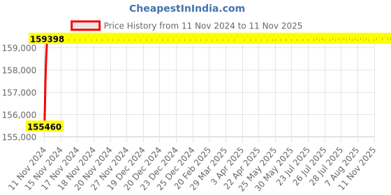 moglix.com L&a;T SL95565 C-Power S1 3 Pole Microprocessor Based SR18G Fixed Air Circuit Breaker, Rated Current: 1600A l&a;t Price History Graph from 11 Nov 2024 to 9 Nov 2025