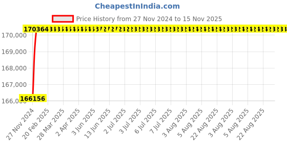 moglix.com L&a;T SL95573 C-Power S1 3 Pole Microprocessor Based SR18G Fixed Air Circuit Breaker, Rated Current: 1000A l&a;t Price History Graph from 27 Nov 2024 to 15 Nov 2025