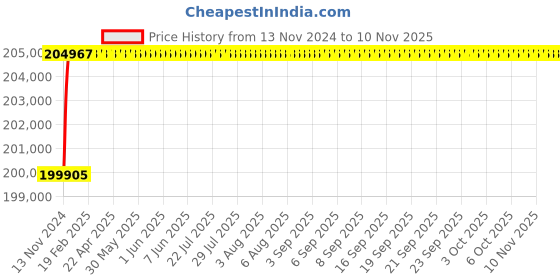 moglix.com L&a;T SL95575 C-Power S1 3 Pole Microprocessor Based SR18G Fixed Air Circuit Breaker, Rated Current: 1600A l&a;t Price History Graph from 13 Nov 2024 to 9 Nov 2025