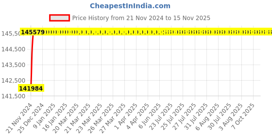 moglix.com L&a;T SL95582 C-Power S1 4 Pole Microprocessor Based SR18G Fixed Air Circuit Breaker, Rated Current: 800A l&a;t Price History Graph from 21 Nov 2024 to 15 Nov 2025