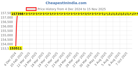 moglix.com L&a;T SL95583 C-Power S1 4 Pole Microprocessor Based SR18G Fixed Air Circuit Breaker, Rated Current: 1000A l&a;t Price History Graph from 4 Dec 2024 to 13 Nov 2025