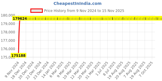 moglix.com L&a;T SL95584 C-Power S1 4 Pole Microprocessor Based SR18G Fixed Air Circuit Breaker, Rated Current: 1250A l&a;t Price History Graph from 9 Nov 2024 to 15 Nov 2025