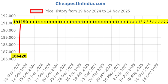 moglix.com L&a;T SL95591 C-Power S1 4 Pole Microprocessor Based SR18G Fixed Air Circuit Breaker, Rated Current: 630A l&a;t Price History Graph from 19 Nov 2024 to 14 Nov 2025