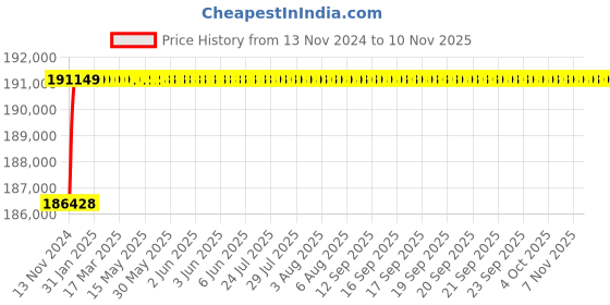 moglix.com L&a;T SL95592 C-Power S1 4 Pole Microprocessor Based SR18G Fixed Air Circuit Breaker, Rated Current: 800A l&a;t Price History Graph from 13 Nov 2024 to 9 Nov 2025
