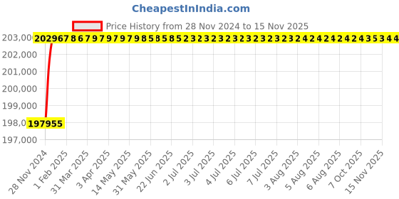 moglix.com L&a;T SL95593 C-Power S1 4 Pole Microprocessor Based SR18G Fixed Air Circuit Breaker, Rated Current: 1000A l&a;t Price History Graph from 28 Nov 2024 to 13 Nov 2025