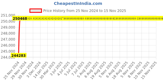 moglix.com L&a;T SL95595 C-Power S1 4 Pole Microprocessor Based SR18G Fixed Air Circuit Breaker, Rated Current: 1600A l&a;t Price History Graph from 25 Nov 2024 to 15 Nov 2025