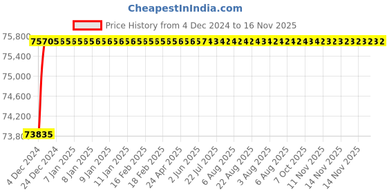 moglix.com L&a;T SL95722OOOO CN-CS�E Range 3 Pole Manual Fixed Air Circuit Breaker, Rated Current: 630A l&a;t Price History Graph from 4 Dec 2024 to 14 Nov 2025