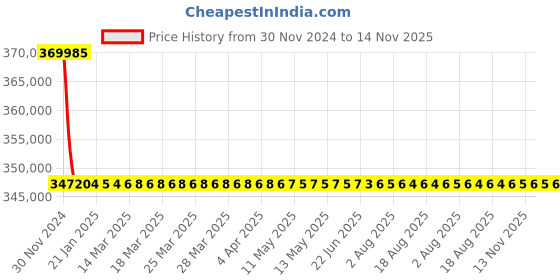 moglix.com L&a;T SL96047 C-Power S1 3 Pole Microprocessor Based SR18G Draw-Out Air Circuit Breaker, Rated Current: 2500A l&a;t Price History Graph from 30 Nov 2024 to 13 Nov 2025